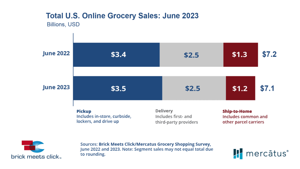 total US online grocery sales for June 2023
